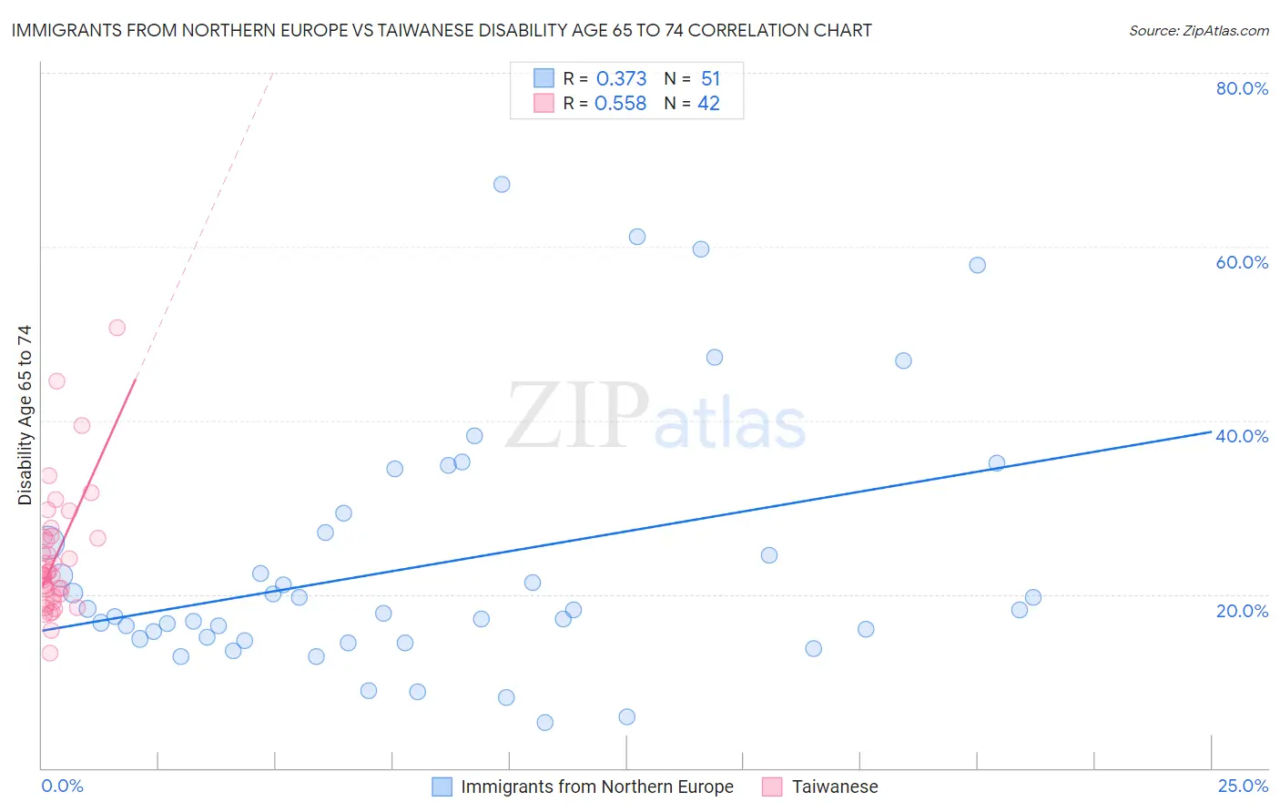Immigrants from Northern Europe vs Taiwanese Disability Age 65 to 74