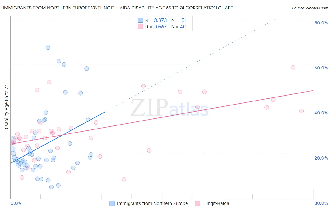 Immigrants from Northern Europe vs Tlingit-Haida Disability Age 65 to 74