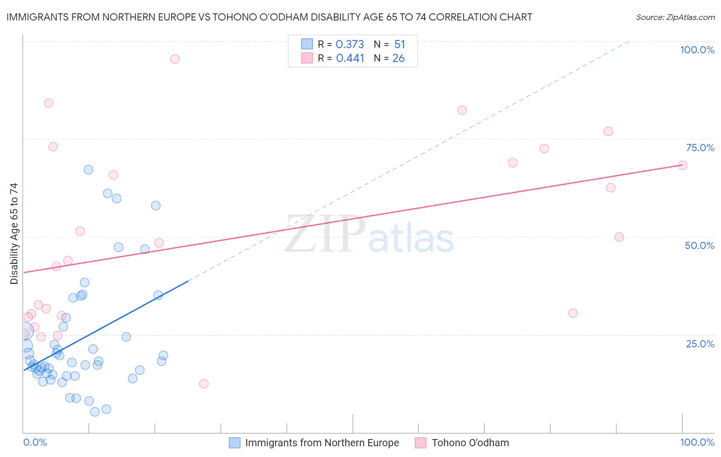 Immigrants from Northern Europe vs Tohono O'odham Disability Age 65 to 74