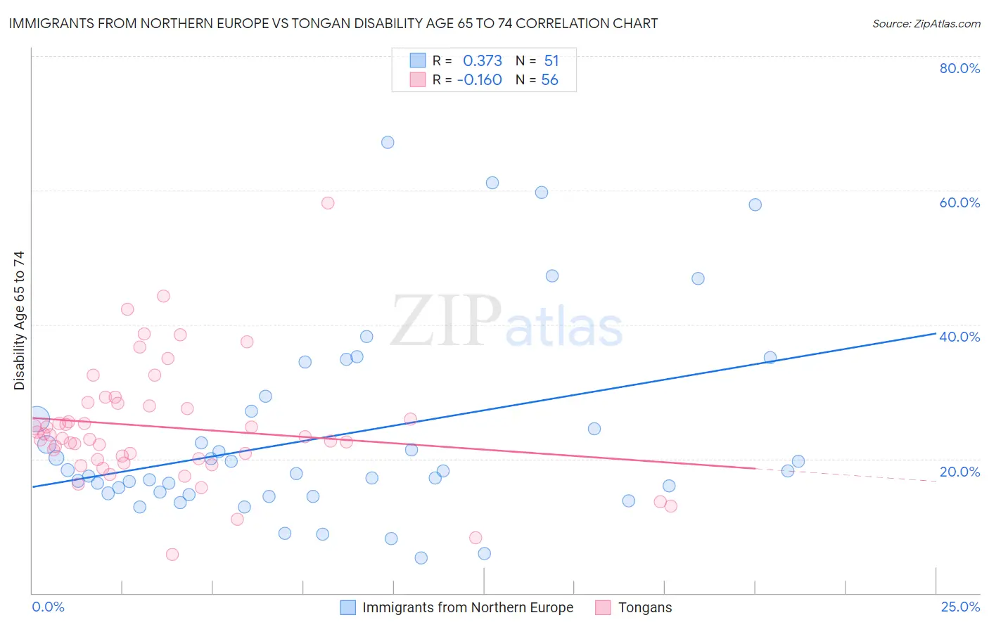 Immigrants from Northern Europe vs Tongan Disability Age 65 to 74