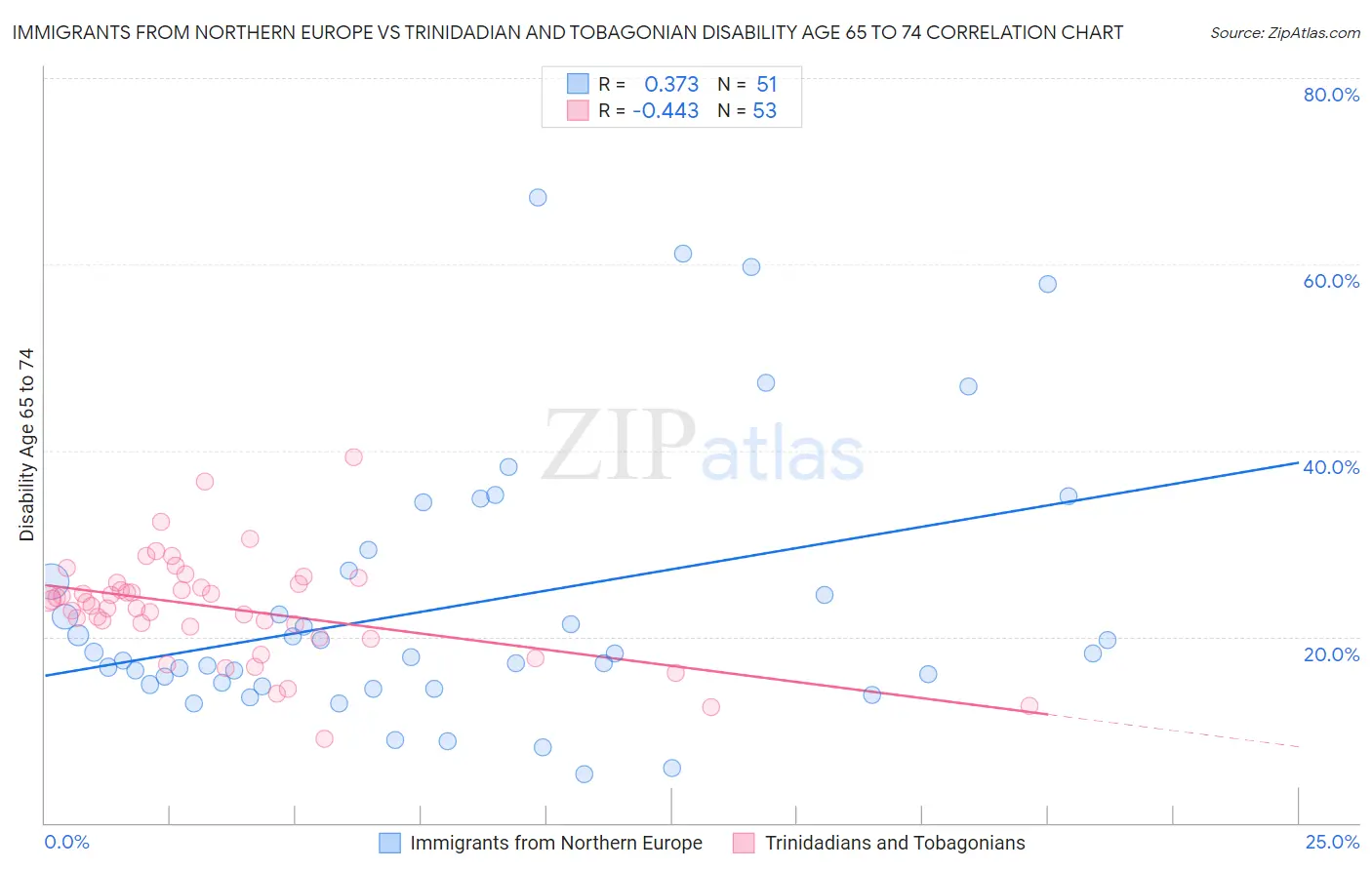 Immigrants from Northern Europe vs Trinidadian and Tobagonian Disability Age 65 to 74