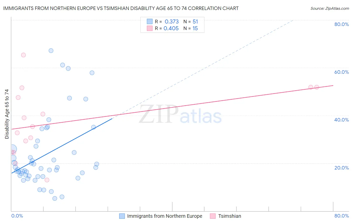 Immigrants from Northern Europe vs Tsimshian Disability Age 65 to 74
