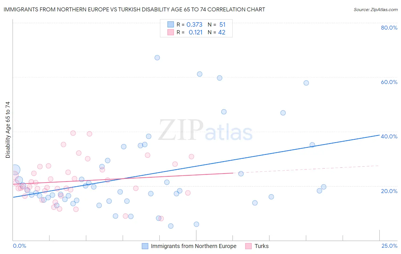 Immigrants from Northern Europe vs Turkish Disability Age 65 to 74