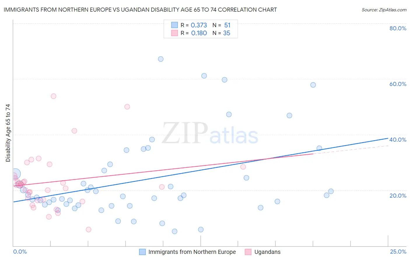 Immigrants from Northern Europe vs Ugandan Disability Age 65 to 74