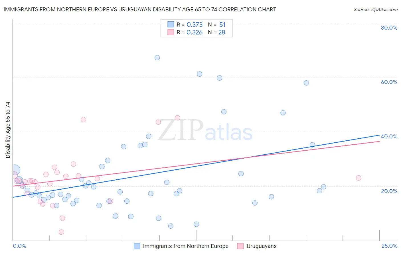 Immigrants from Northern Europe vs Uruguayan Disability Age 65 to 74