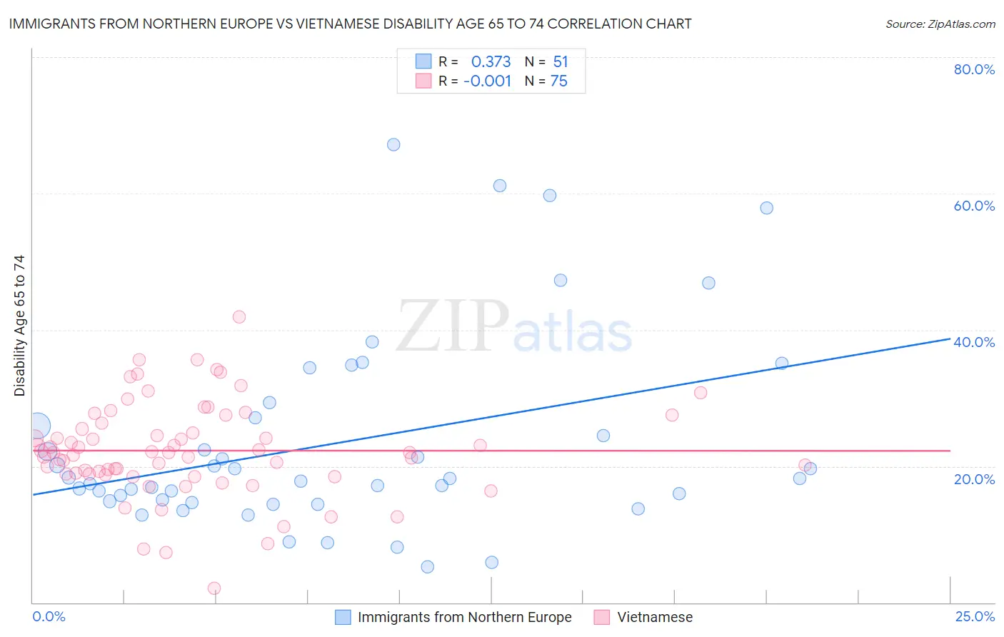 Immigrants from Northern Europe vs Vietnamese Disability Age 65 to 74