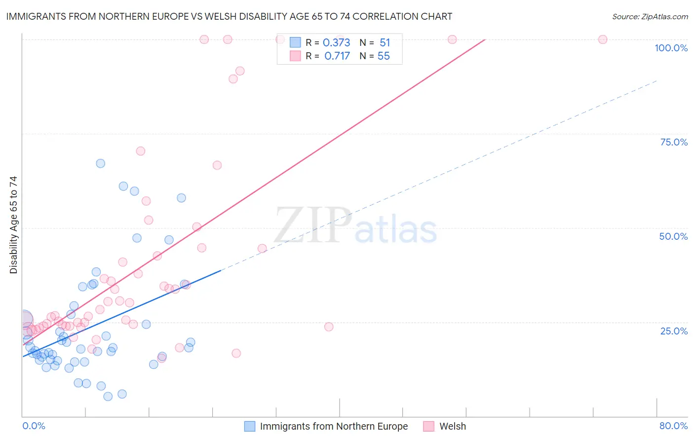 Immigrants from Northern Europe vs Welsh Disability Age 65 to 74