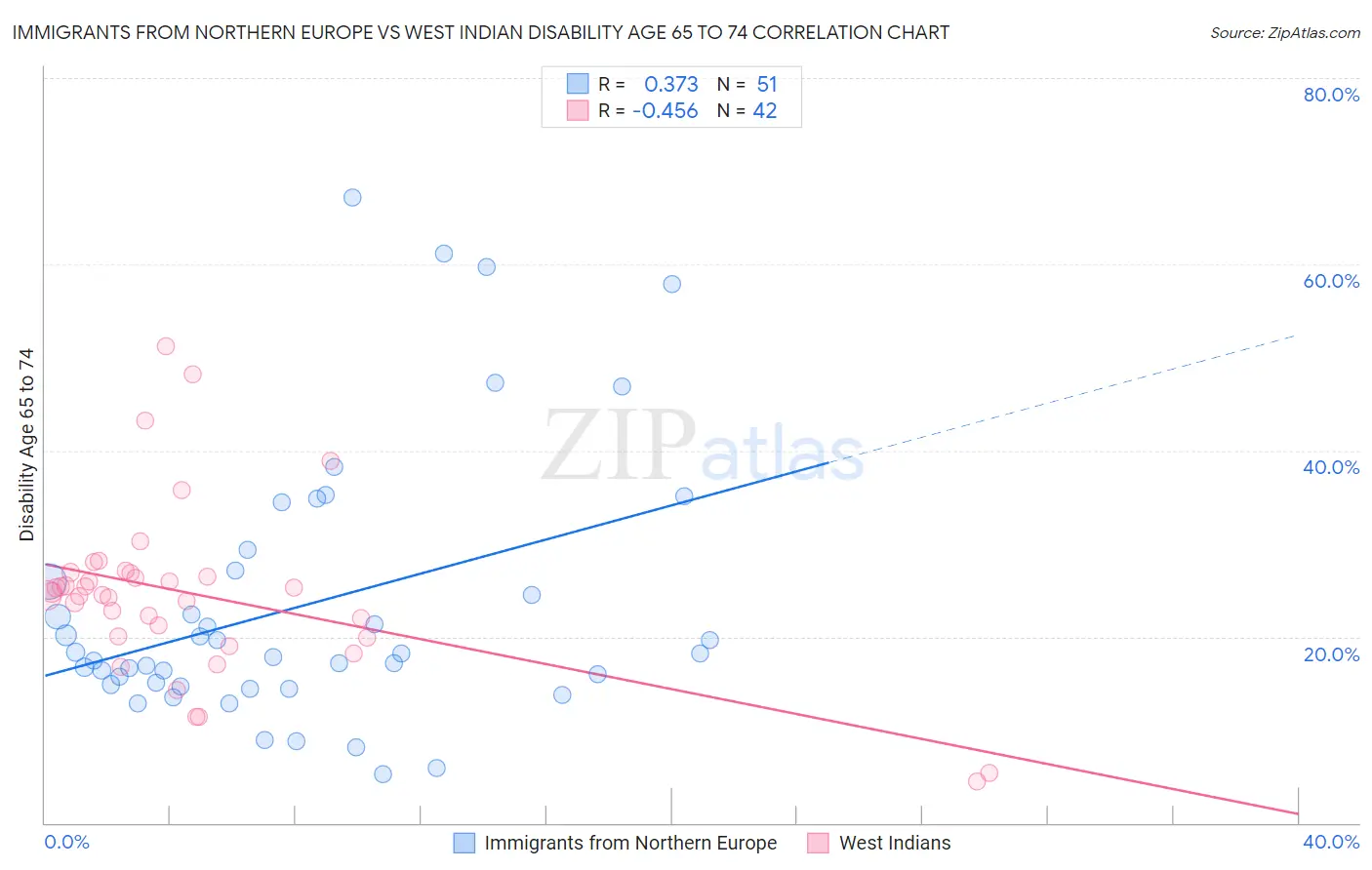 Immigrants from Northern Europe vs West Indian Disability Age 65 to 74
