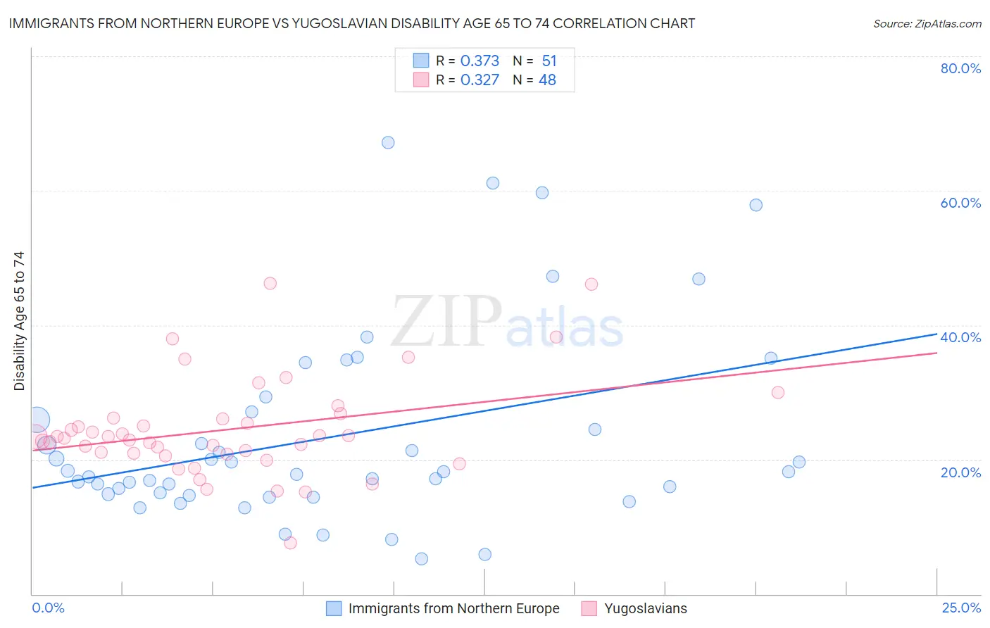 Immigrants from Northern Europe vs Yugoslavian Disability Age 65 to 74