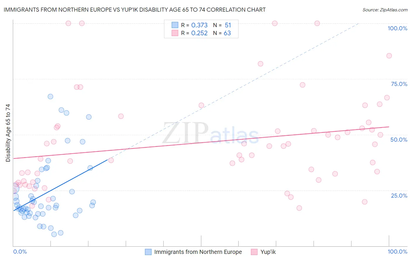 Immigrants from Northern Europe vs Yup'ik Disability Age 65 to 74