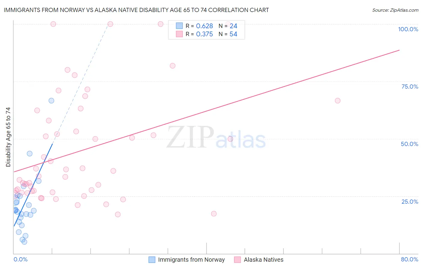 Immigrants from Norway vs Alaska Native Disability Age 65 to 74
