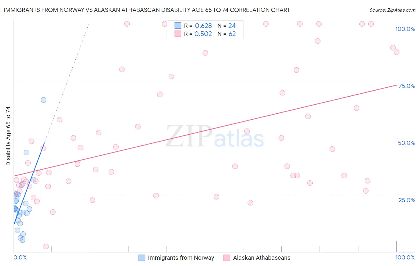 Immigrants from Norway vs Alaskan Athabascan Disability Age 65 to 74