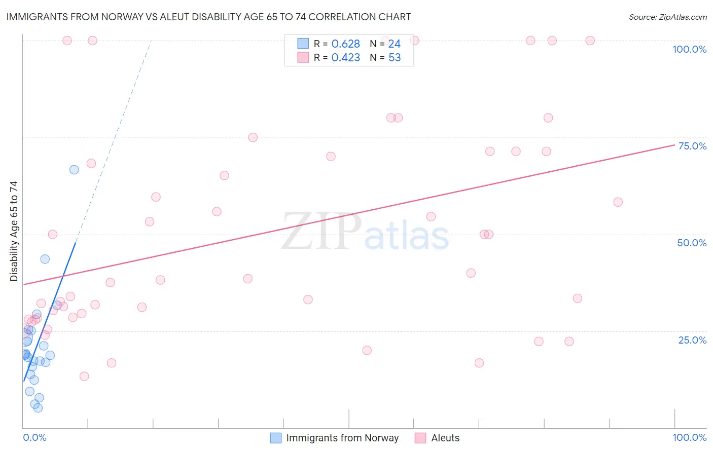 Immigrants from Norway vs Aleut Disability Age 65 to 74