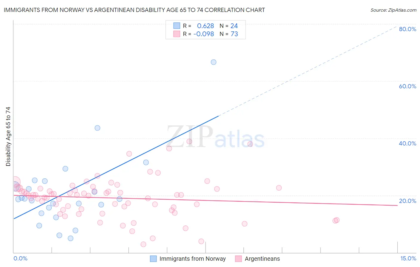 Immigrants from Norway vs Argentinean Disability Age 65 to 74