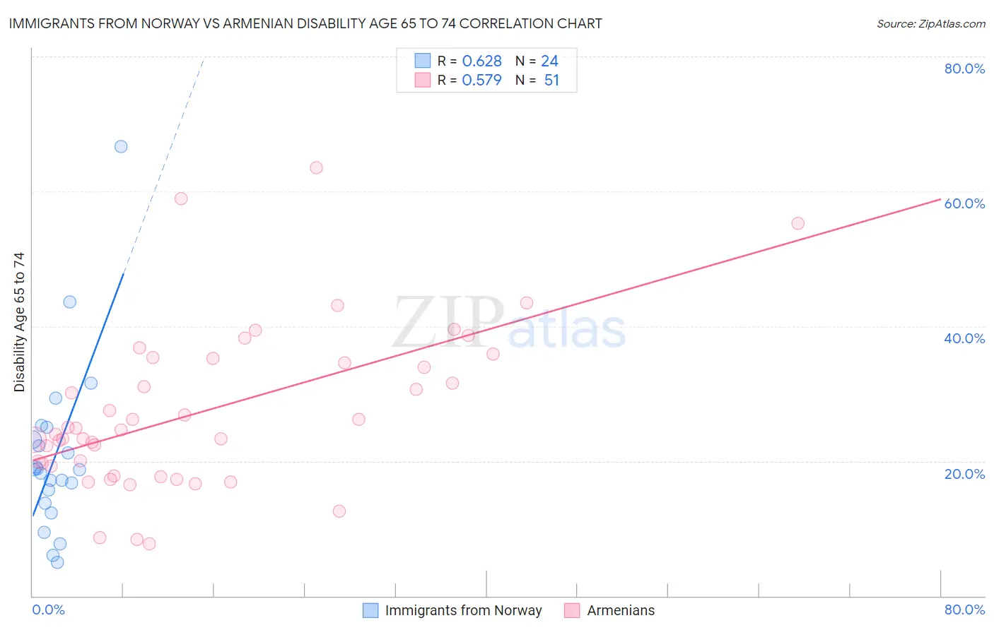 Immigrants from Norway vs Armenian Disability Age 65 to 74