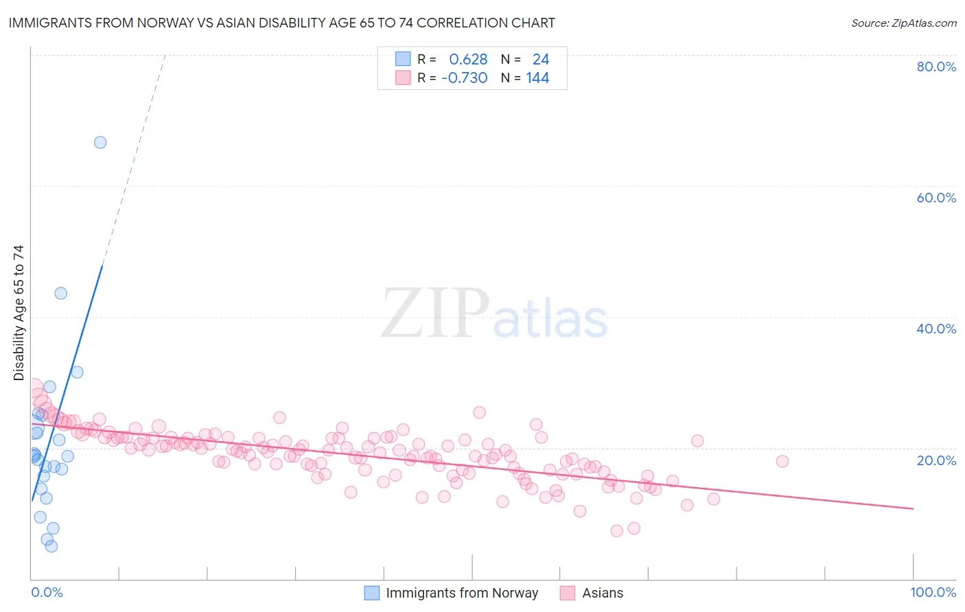 Immigrants from Norway vs Asian Disability Age 65 to 74