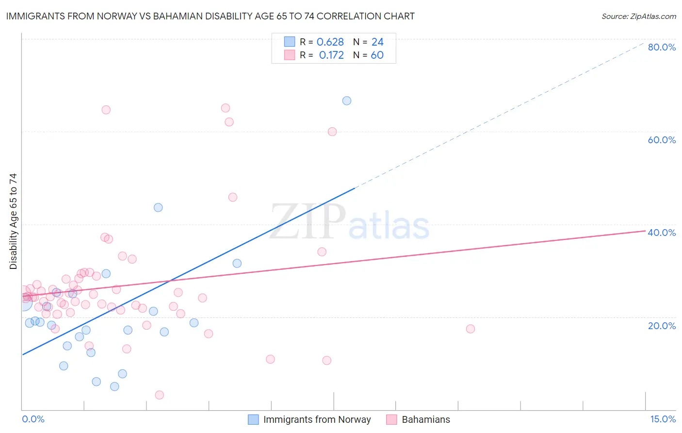 Immigrants from Norway vs Bahamian Disability Age 65 to 74