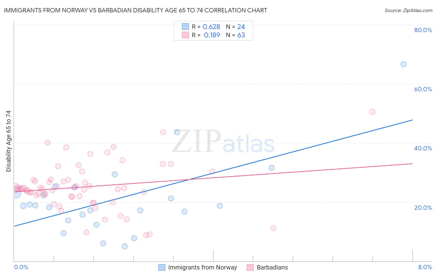 Immigrants from Norway vs Barbadian Disability Age 65 to 74