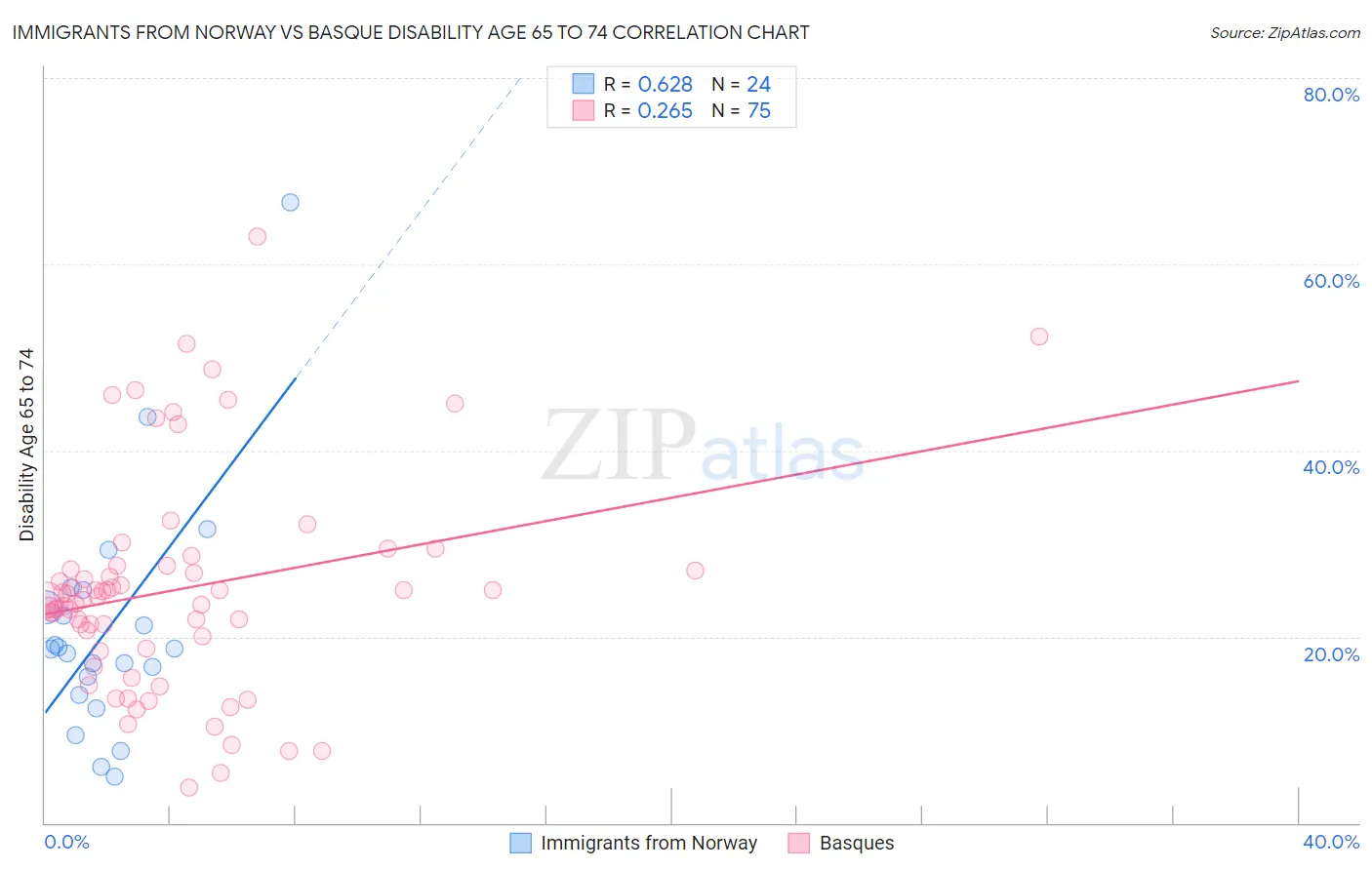 Immigrants from Norway vs Basque Disability Age 65 to 74