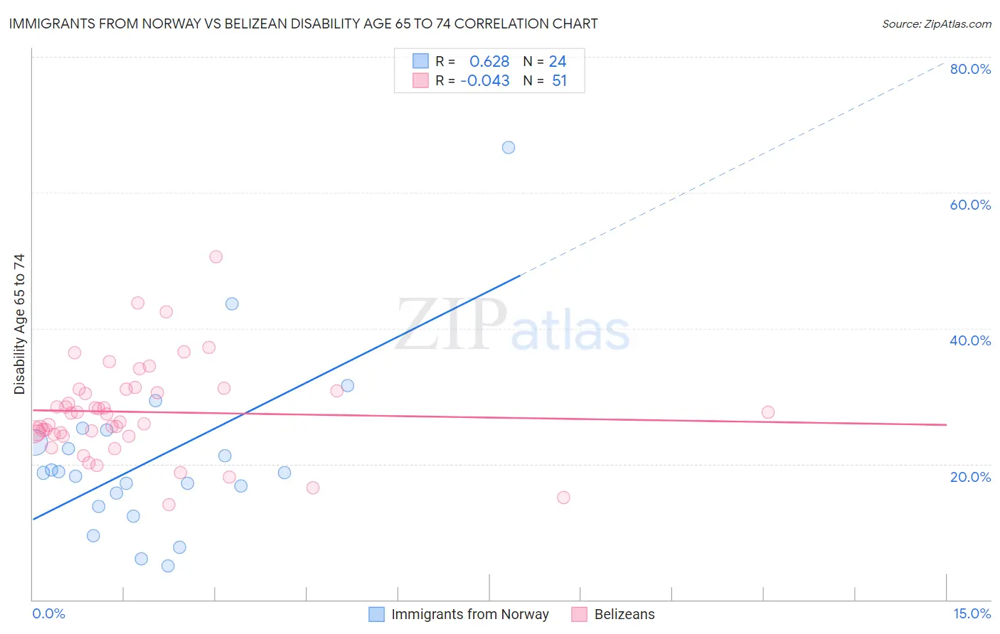 Immigrants from Norway vs Belizean Disability Age 65 to 74