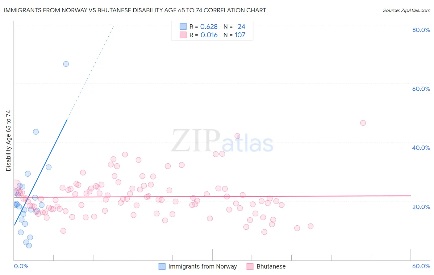 Immigrants from Norway vs Bhutanese Disability Age 65 to 74