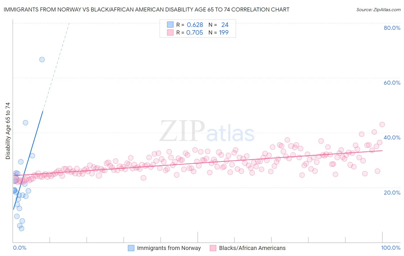 Immigrants from Norway vs Black/African American Disability Age 65 to 74