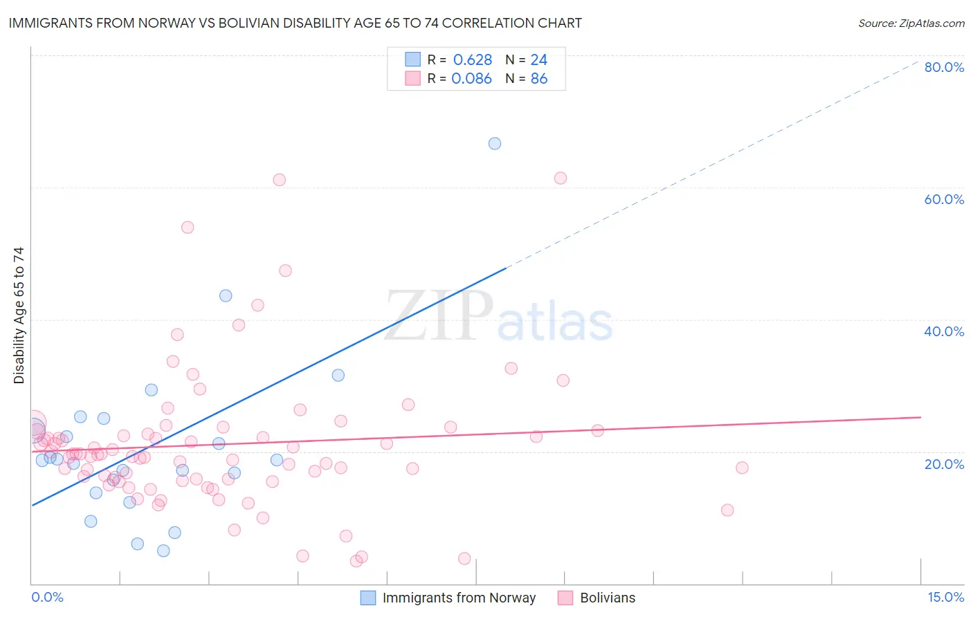 Immigrants from Norway vs Bolivian Disability Age 65 to 74