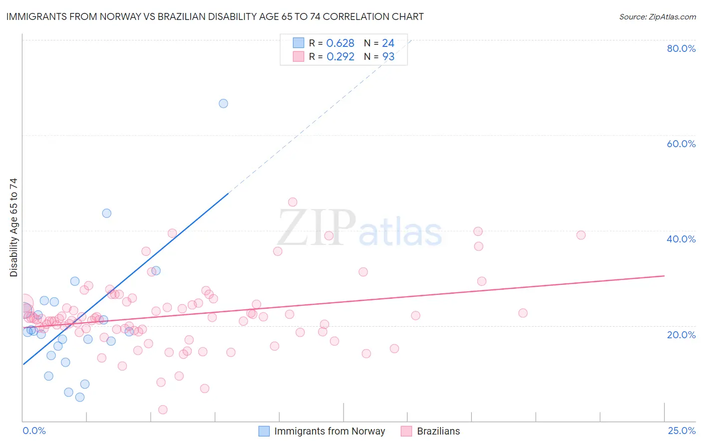 Immigrants from Norway vs Brazilian Disability Age 65 to 74