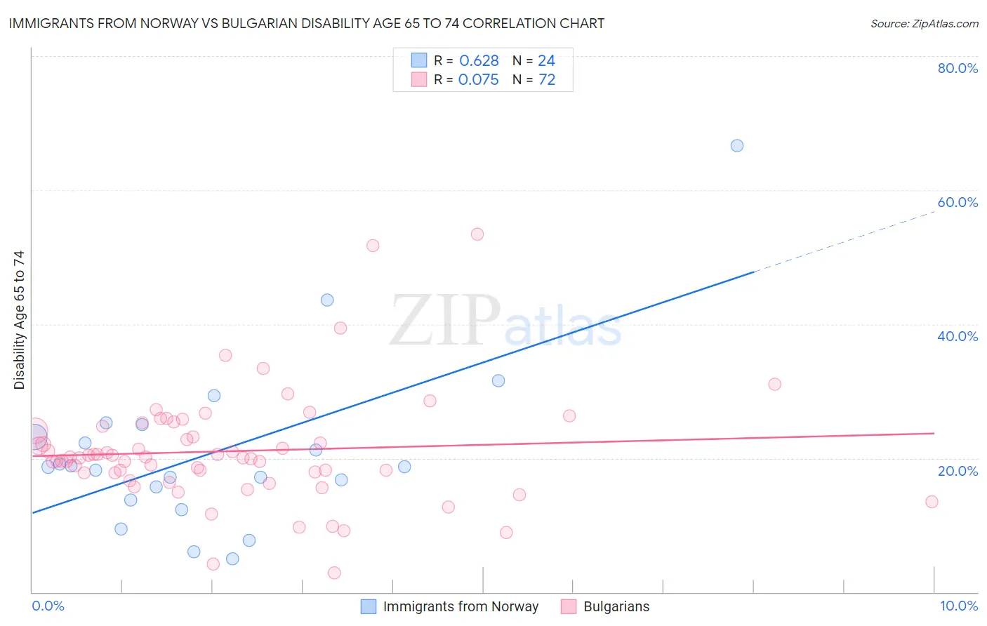 Immigrants from Norway vs Bulgarian Disability Age 65 to 74