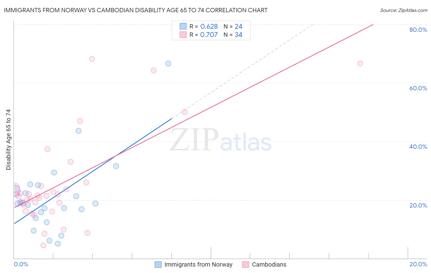 Immigrants from Norway vs Cambodian Disability Age 65 to 74