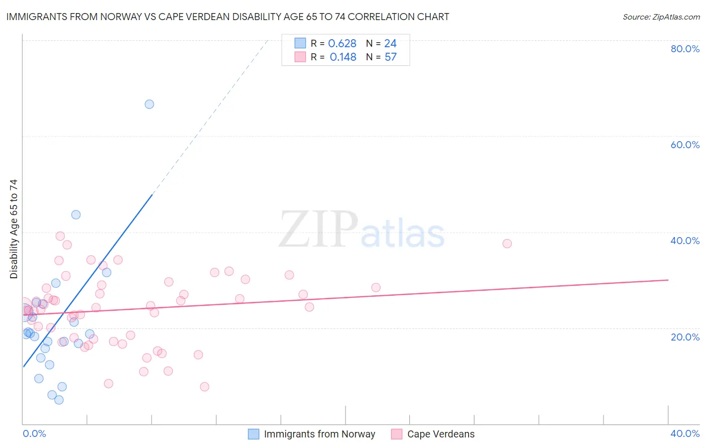 Immigrants from Norway vs Cape Verdean Disability Age 65 to 74