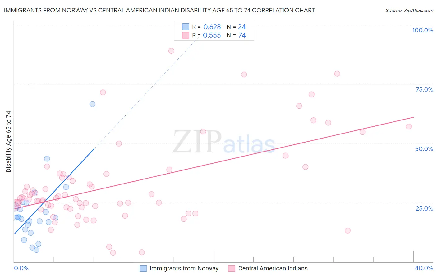 Immigrants from Norway vs Central American Indian Disability Age 65 to 74