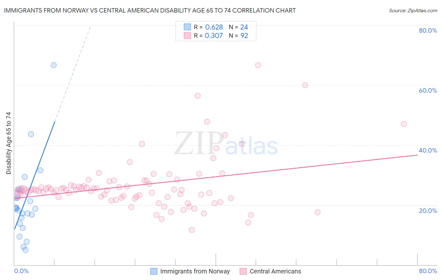 Immigrants from Norway vs Central American Disability Age 65 to 74