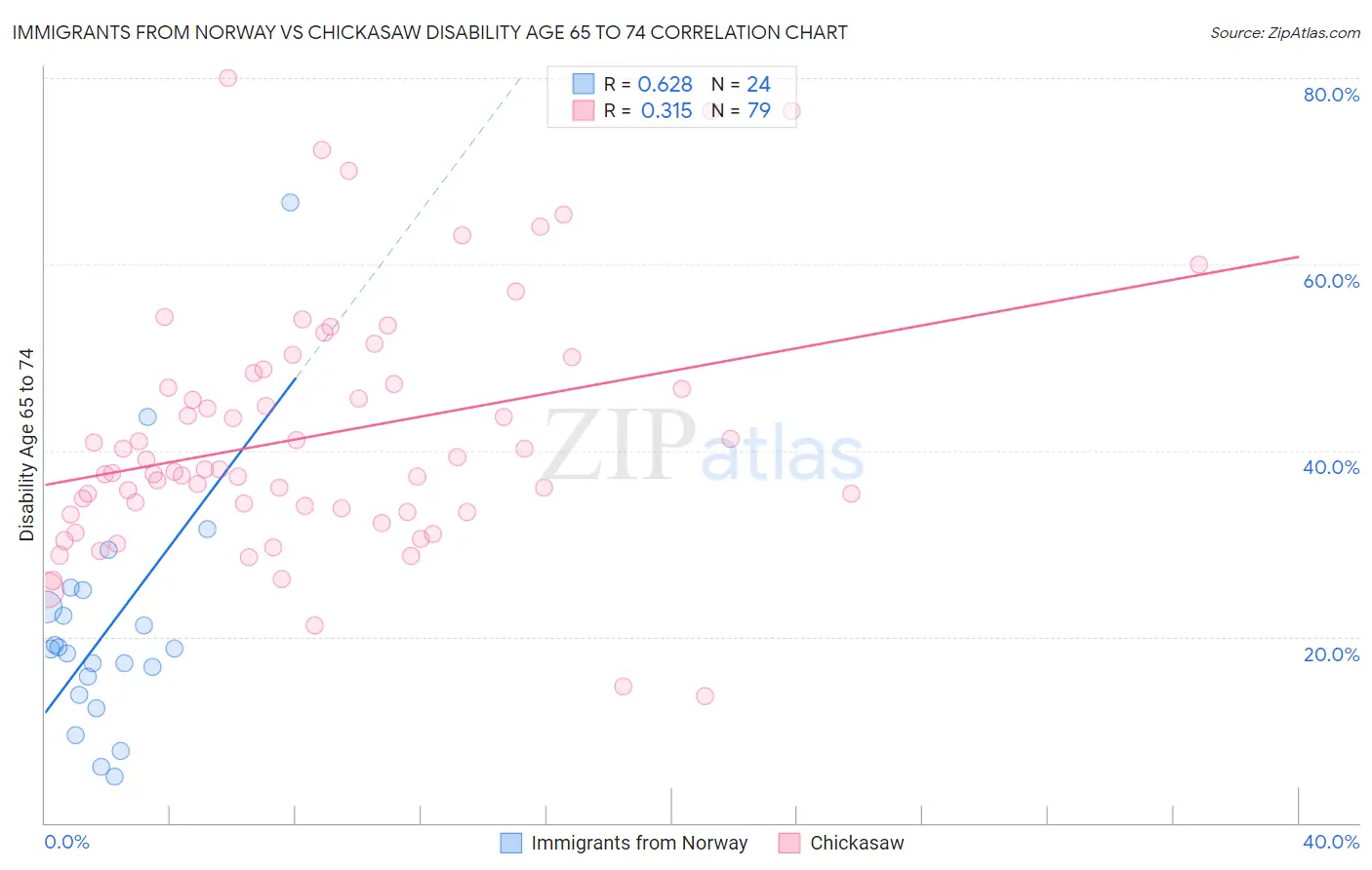 Immigrants from Norway vs Chickasaw Disability Age 65 to 74