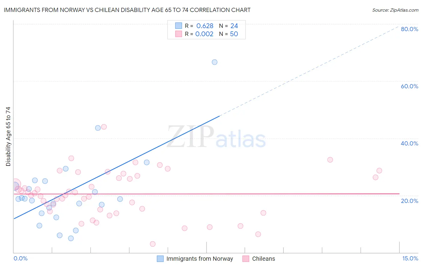 Immigrants from Norway vs Chilean Disability Age 65 to 74