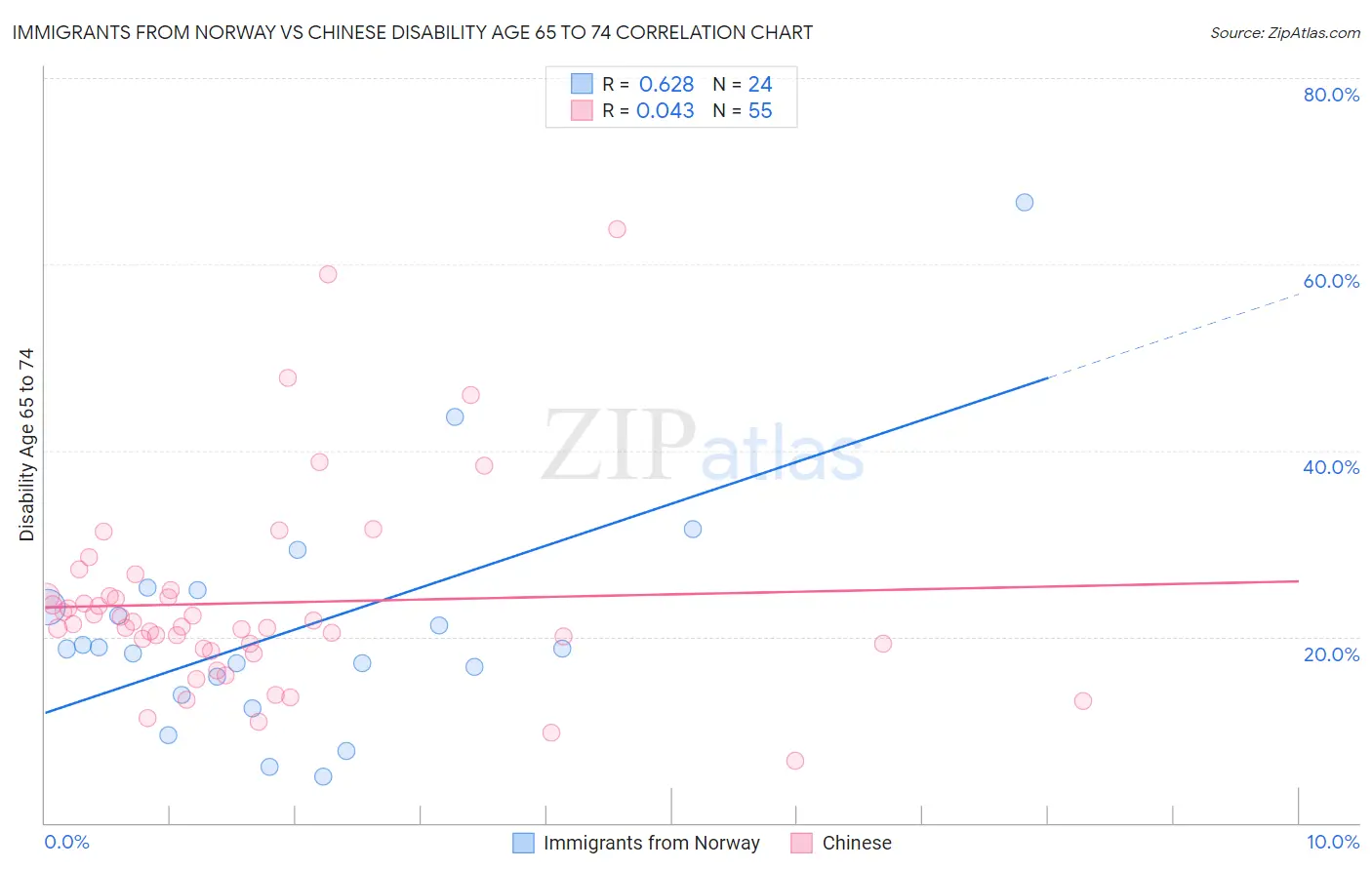 Immigrants from Norway vs Chinese Disability Age 65 to 74