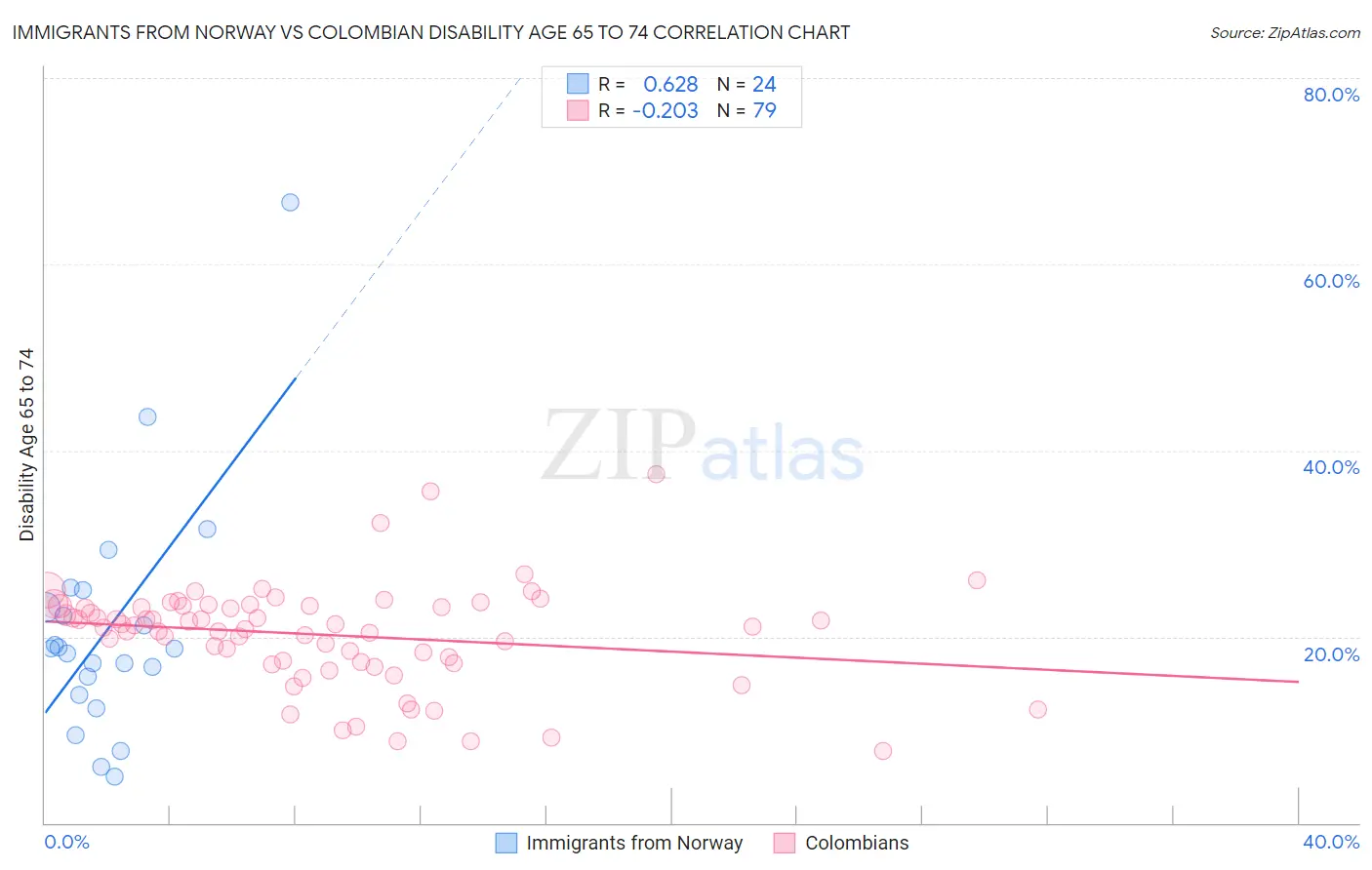 Immigrants from Norway vs Colombian Disability Age 65 to 74