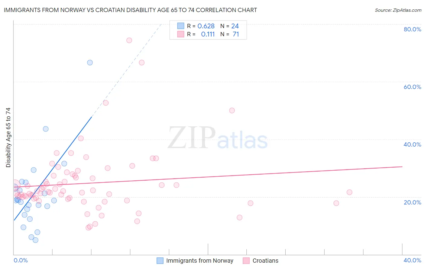 Immigrants from Norway vs Croatian Disability Age 65 to 74