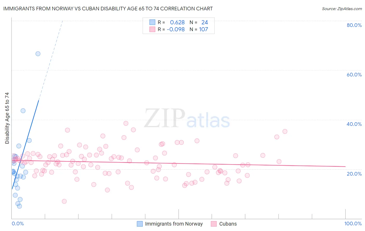 Immigrants from Norway vs Cuban Disability Age 65 to 74