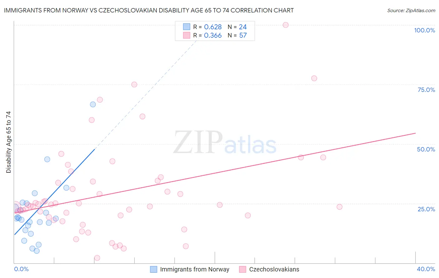 Immigrants from Norway vs Czechoslovakian Disability Age 65 to 74