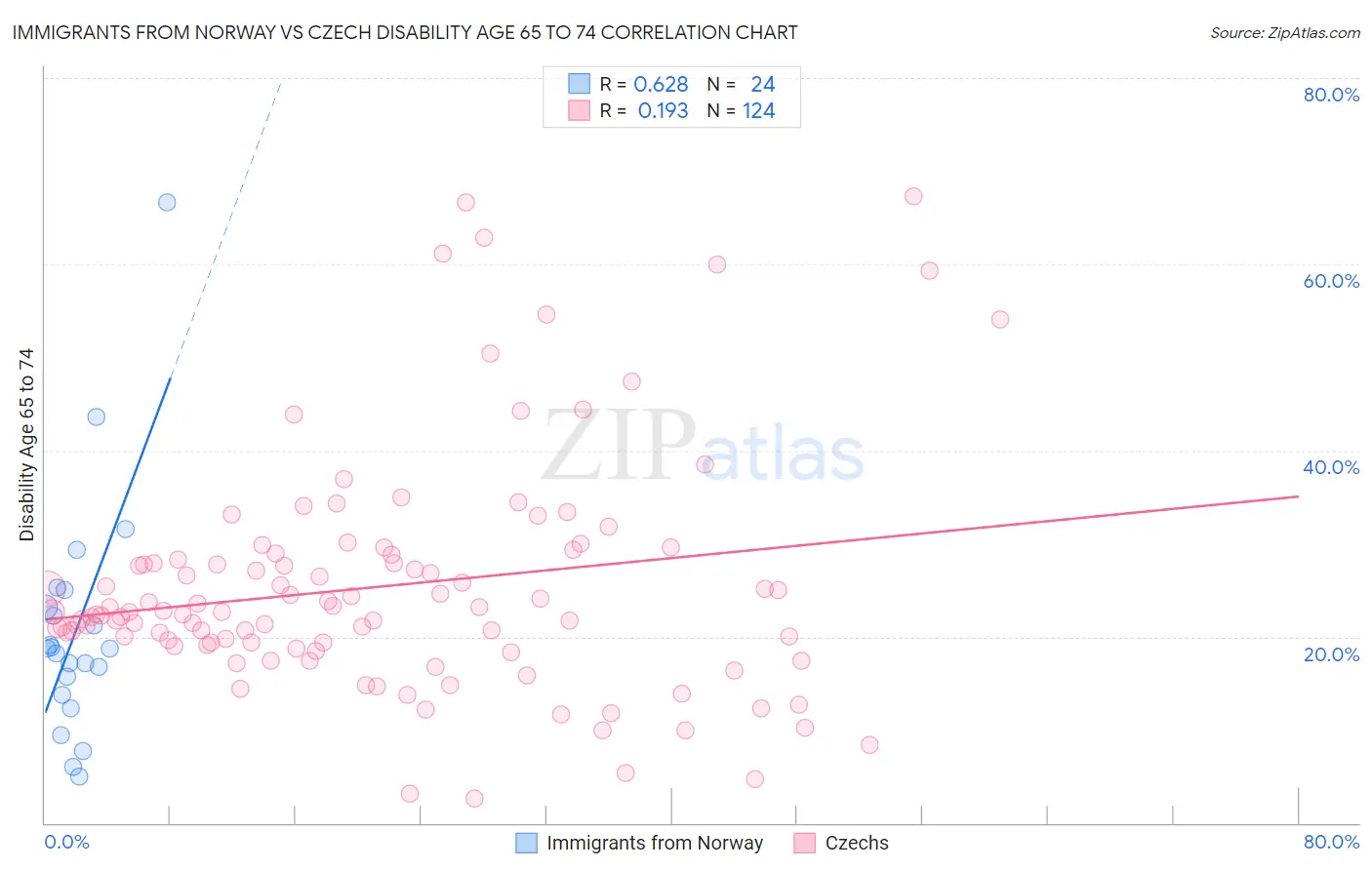 Immigrants from Norway vs Czech Disability Age 65 to 74