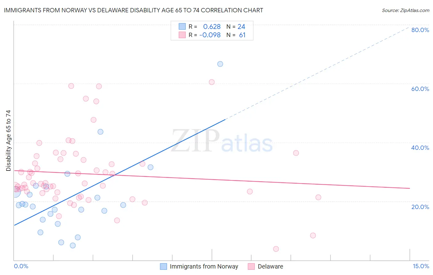 Immigrants from Norway vs Delaware Disability Age 65 to 74