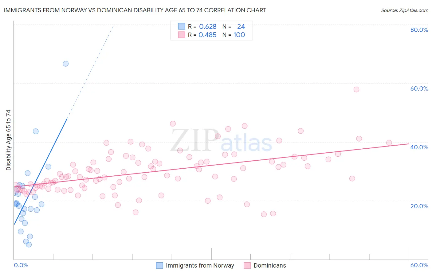 Immigrants from Norway vs Dominican Disability Age 65 to 74