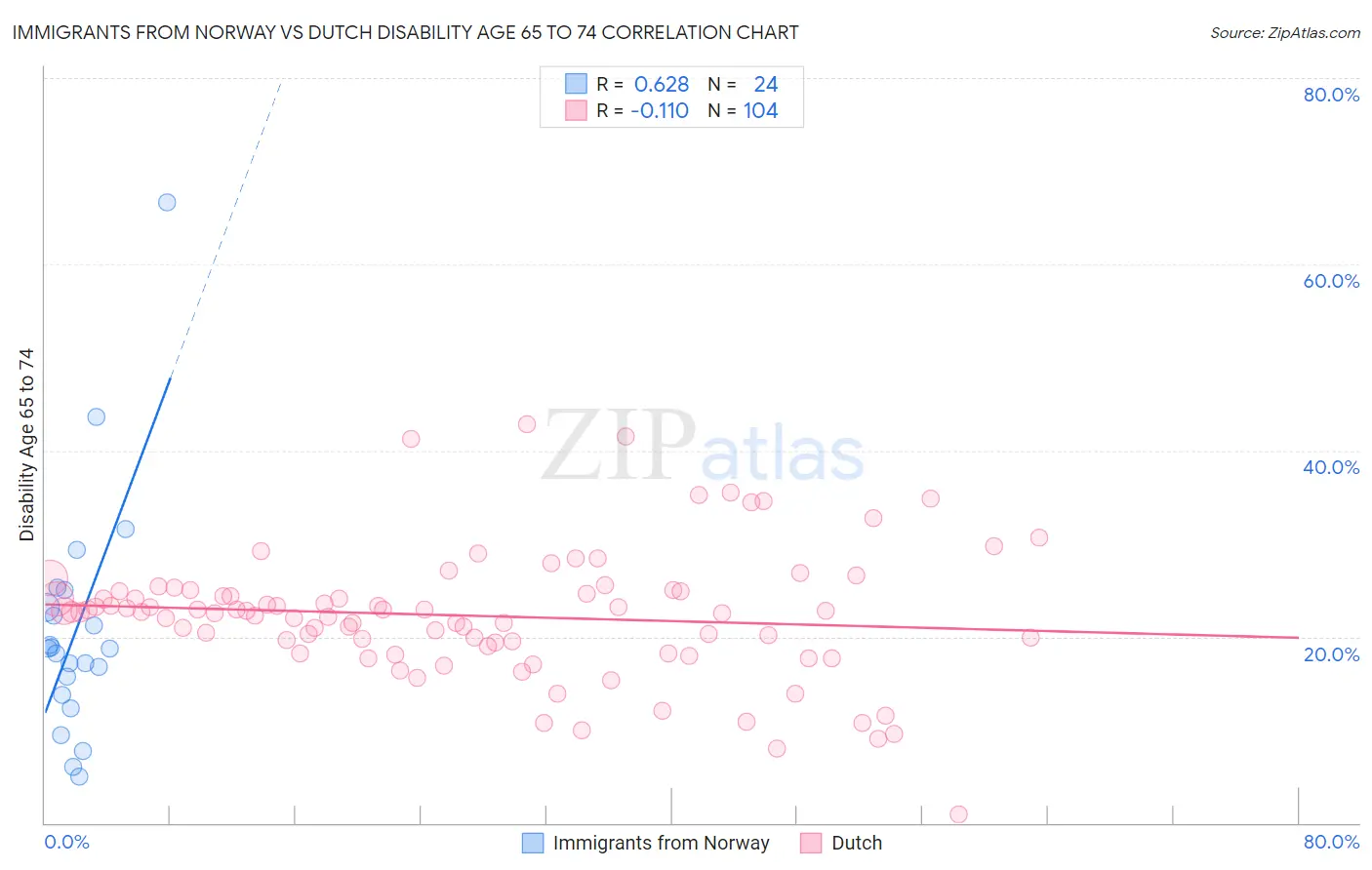 Immigrants from Norway vs Dutch Disability Age 65 to 74