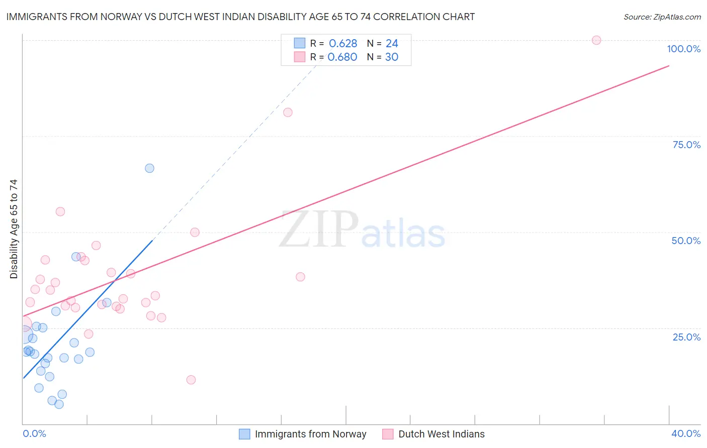 Immigrants from Norway vs Dutch West Indian Disability Age 65 to 74