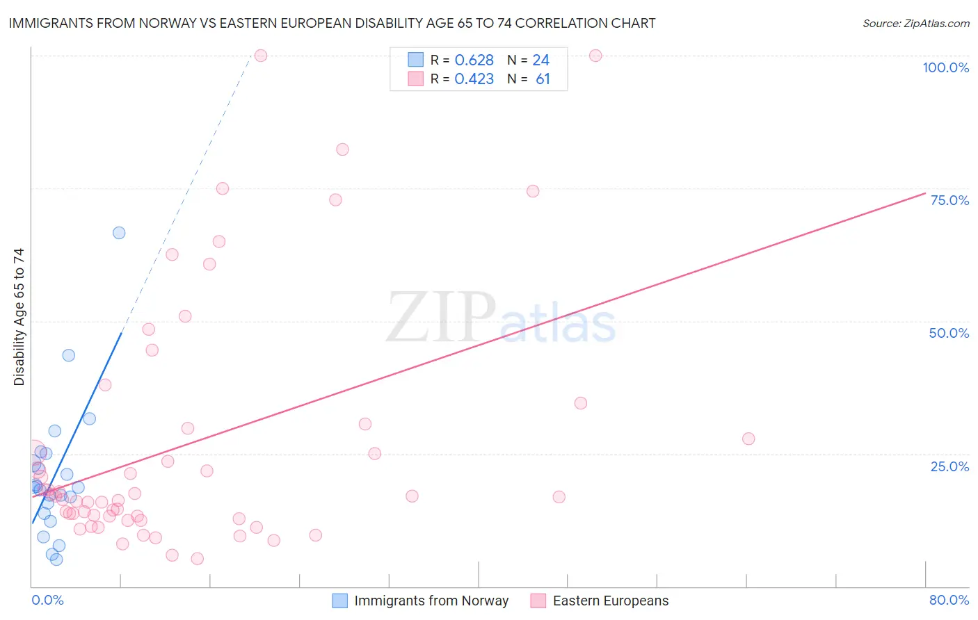 Immigrants from Norway vs Eastern European Disability Age 65 to 74