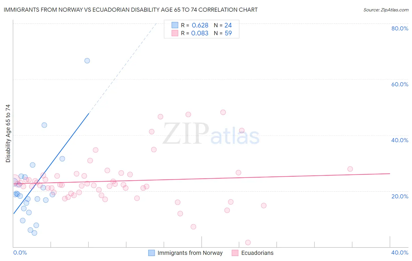 Immigrants from Norway vs Ecuadorian Disability Age 65 to 74