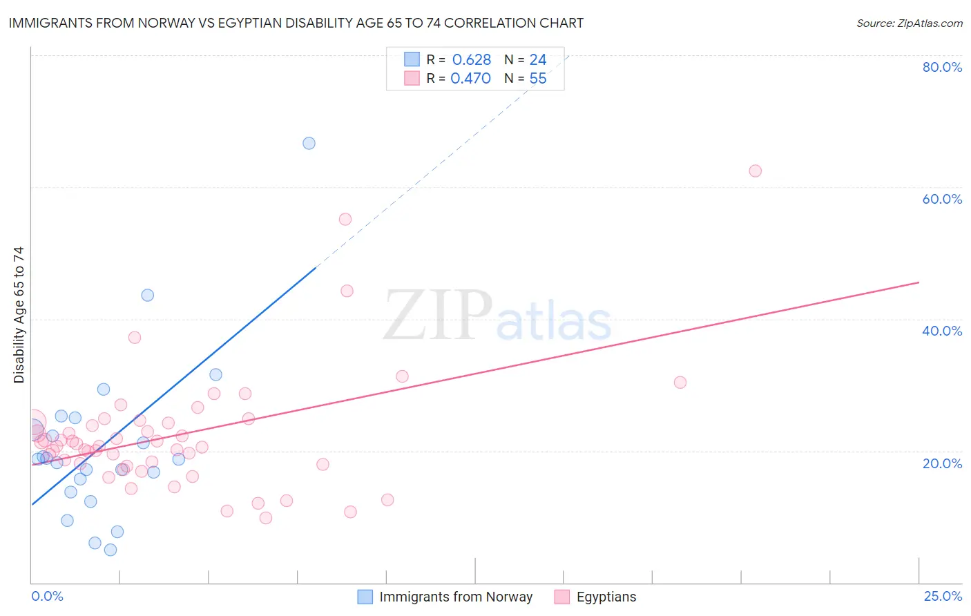Immigrants from Norway vs Egyptian Disability Age 65 to 74
