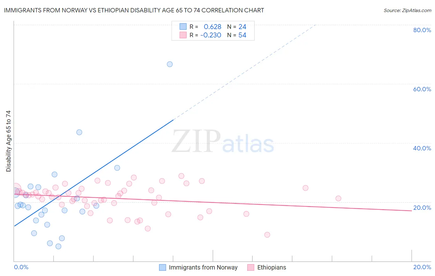 Immigrants from Norway vs Ethiopian Disability Age 65 to 74