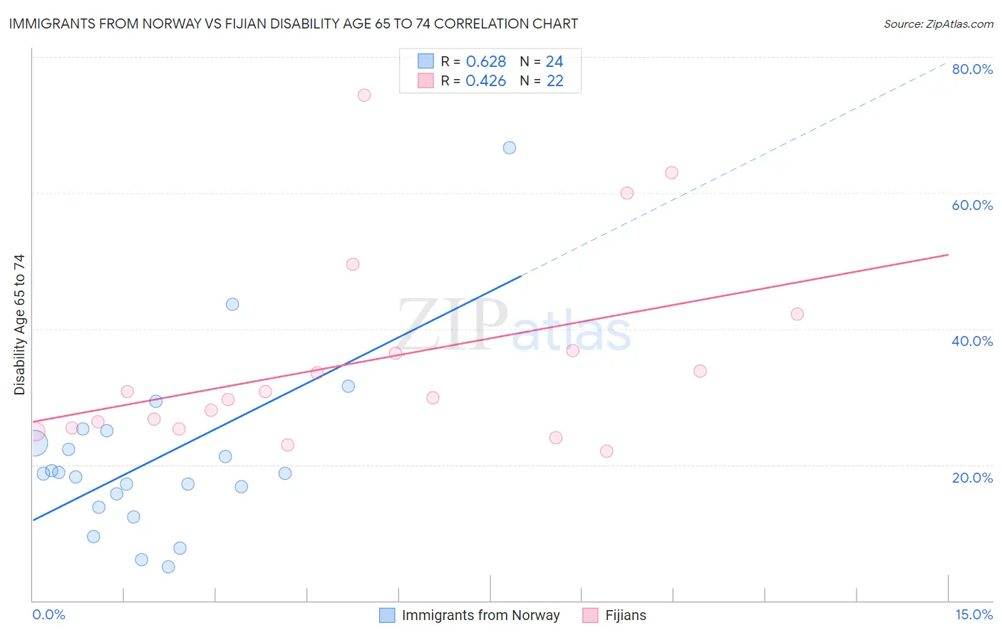 Immigrants from Norway vs Fijian Disability Age 65 to 74